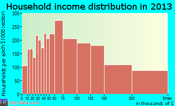 Columbia household income distribution