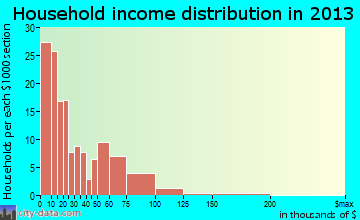 Crisfield household income distribution