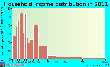 Cresaptown-Bel Air household income distribution