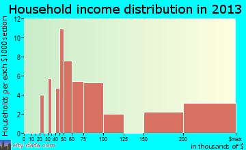 Crownsville household income distribution