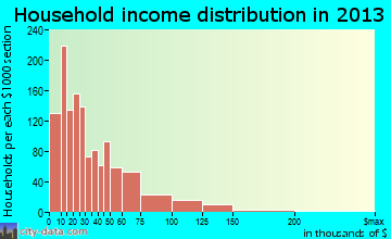Cumberland household income distribution