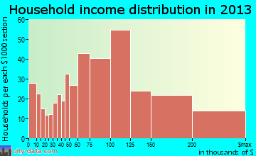 Damascus household income distribution