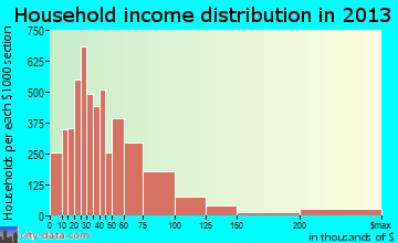 Yuma household income distribution