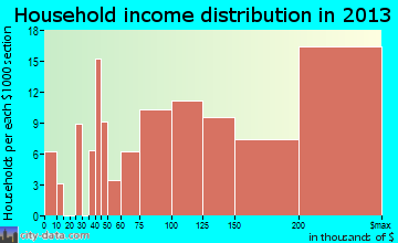 Darnestown household income distribution