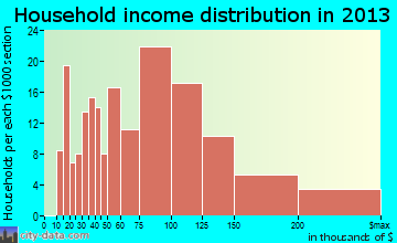 Deale household income distribution