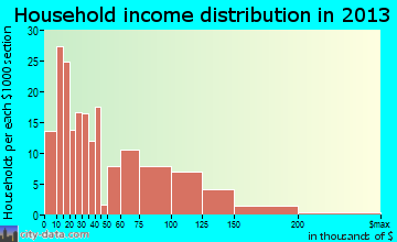 Denton household income distribution