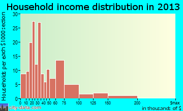 Delmar household income distribution