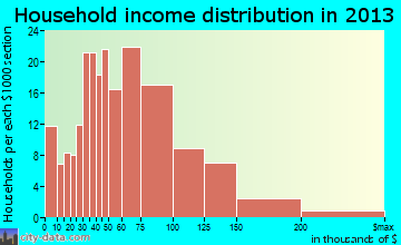 District Heights household income distribution