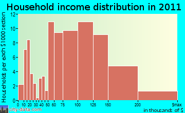 Dunkirk household income distribution