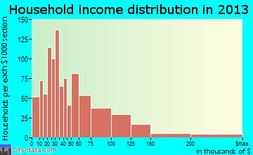 Easton household income distribution