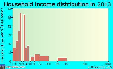 Eden household income distribution