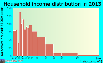 Edgewood household income distribution