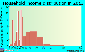 Edmonston household income distribution