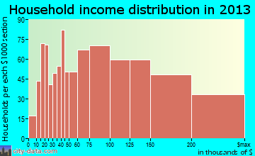 Eldersburg household income distribution