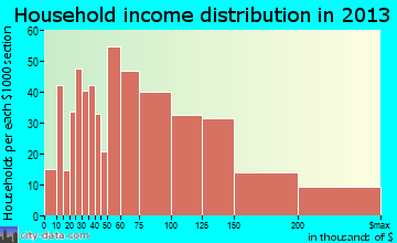 Elkridge household income distribution