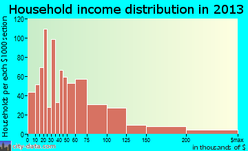 Elkton household income distribution