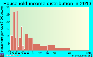 Emmitsburg household income distribution