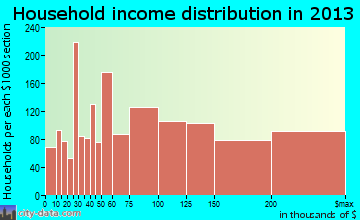 Ellicott City household income distribution