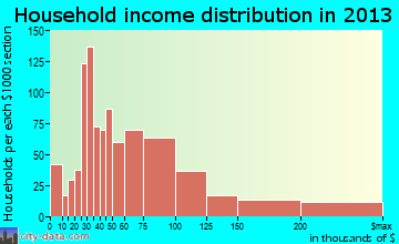 Fairland household income distribution