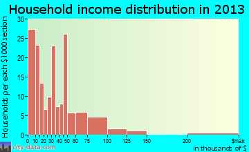 Federalsburg household income distribution