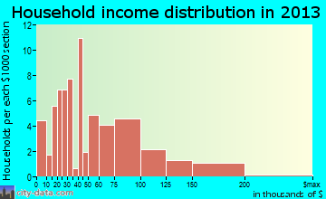 Fairmount Heights household income distribution