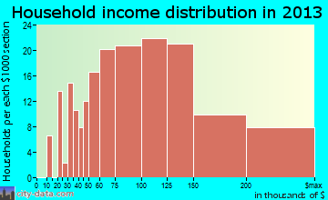 Fallston household income distribution