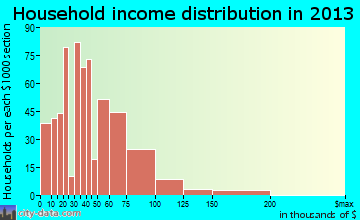Arizona City household income distribution
