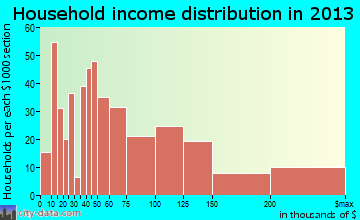 Forest Glen household income distribution