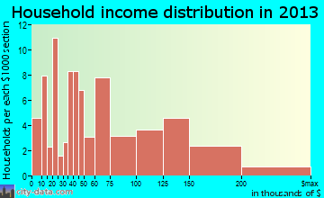 Woodsboro household income distribution