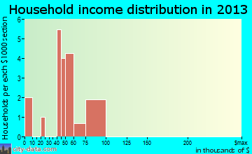 Fort Ritchie household income distribution