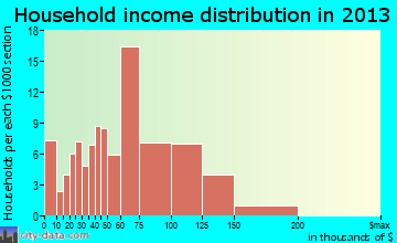 Forest Heights household income distribution