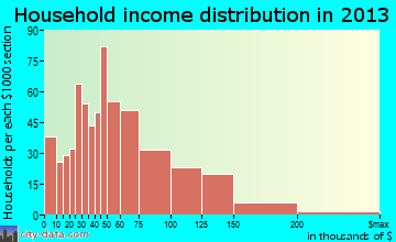 Forestville household income distribution