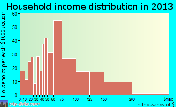 Fountainhead-Orchard Hills household income distribution