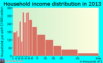 Frederick household income distribution