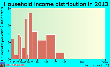 Galena household income distribution