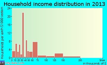 Funkstown household income distribution