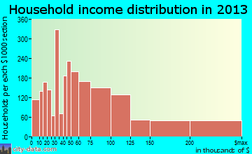 Gaithersburg household income distribution