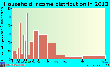 Garrison household income distribution