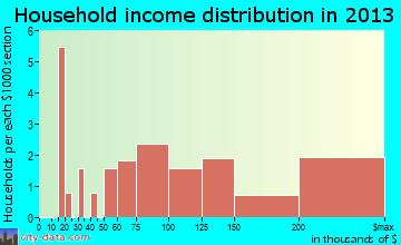 Glen Echo household income distribution
