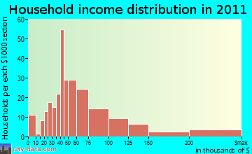Goddard, MD household income