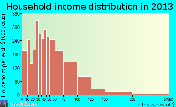 Avondale household income distribution