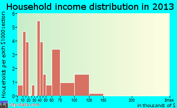 Goldsboro household income distribution
