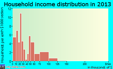 Grantsville household income distribution