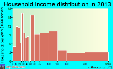 Grasonville household income distribution