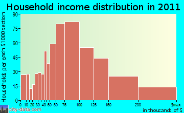 Greater Upper Marlboro household income distribution