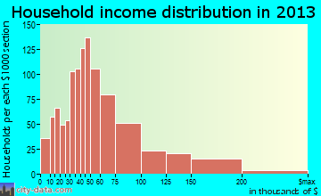 Greenbelt household income distribution