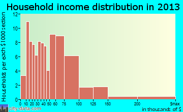Greensboro household income distribution