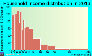 Hagerstown household income distribution