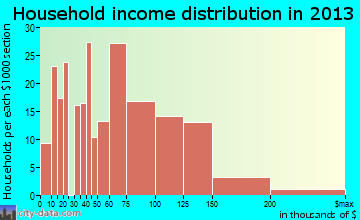 Hampstead household income distribution