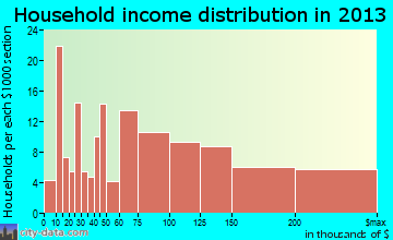 Hampton household income distribution